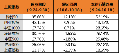 科技打头阵，A股第二轮上涨谁是主力？