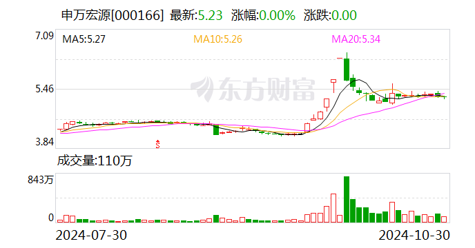 申万宏源三季度净利同比增187% 中央汇金现身前十大流通股东