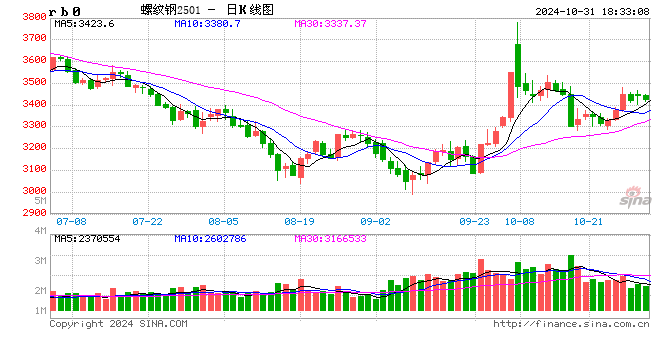 10月31日全国钢材价格！