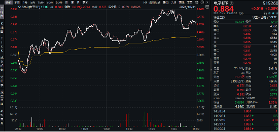 “绩好惹人爱”，超280亿主力资金狂涌！电子ETF（515260）放量大涨2.2%，中国长城等3股涨停！