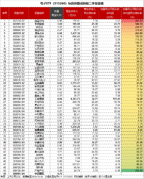 “绩好惹人爱”，超280亿主力资金狂涌！电子ETF（515260）放量大涨2.2%，中国长城等3股涨停！