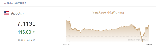 人民币中间价报7.1135，上调115点