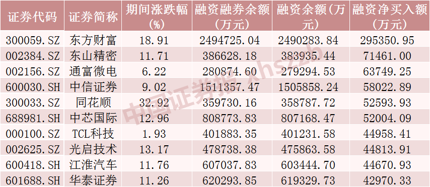 融资融券最新数据！这些股票受关注