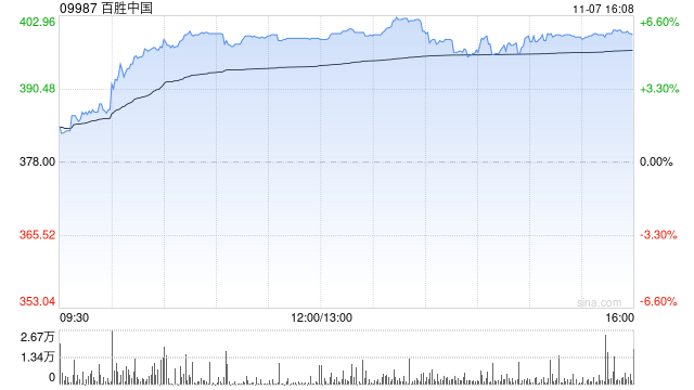 百胜中国11月6日斥资239.93万美元回购4.87万股