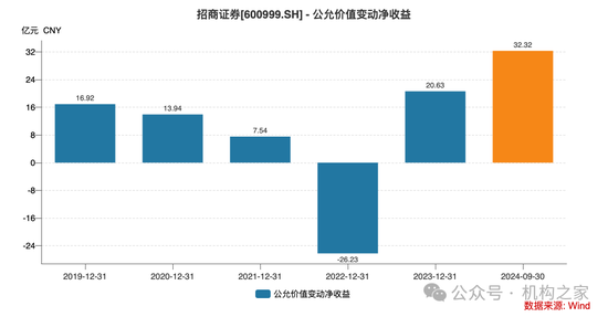 招商证券业绩承压：资管业务连降四年、流动性覆盖率行业末流！