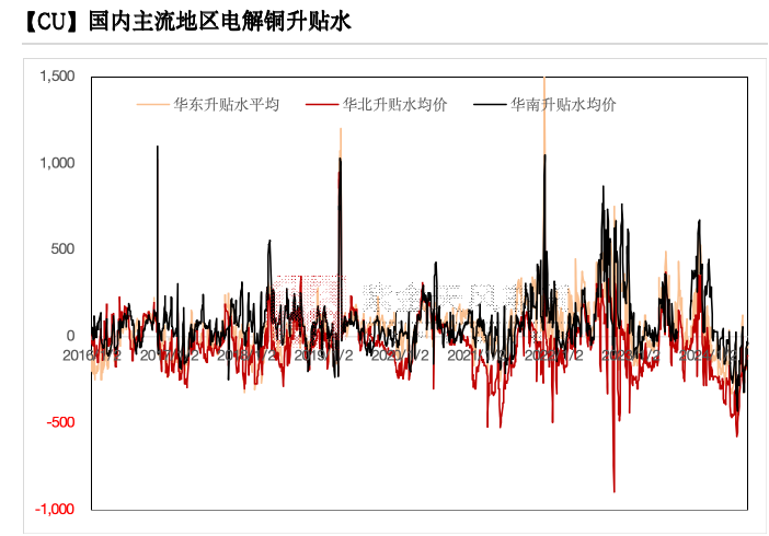 铜：下跌的概率