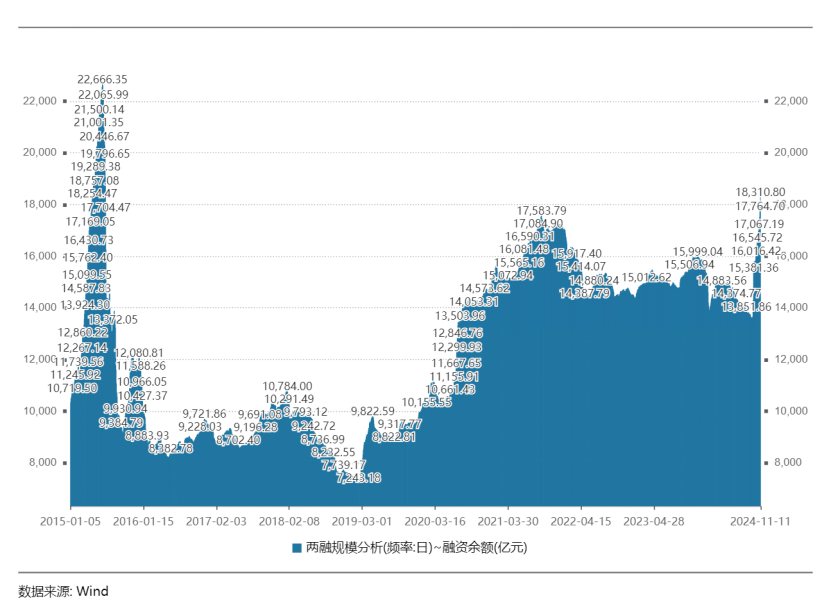 接近2万亿！A股融资余额，9年新高