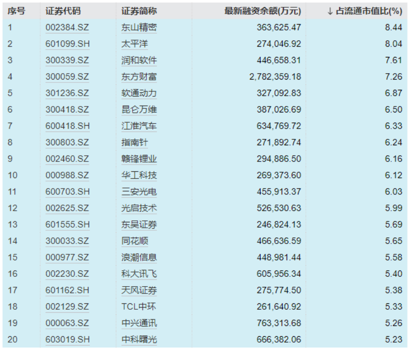 接近2万亿！A股融资余额，9年新高