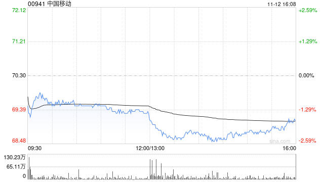 中国移动11月12日斥资1999.25万港元回购29万股