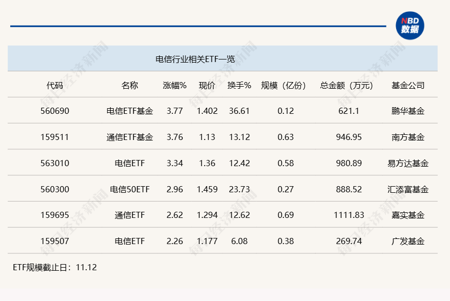 行业ETF风向标丨板块炒作快速轮动，两只电信ETF半日涨幅近4%