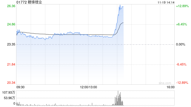 锂业股早盘走高 赣锋锂业及天齐锂业均涨逾3%